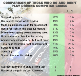 Illustration for article titled Video Games Teach Us How To Be Better Bad Drivers